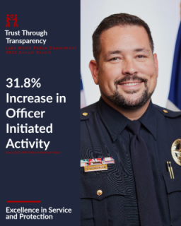 31.8% Increase in Officer Initiated Activity